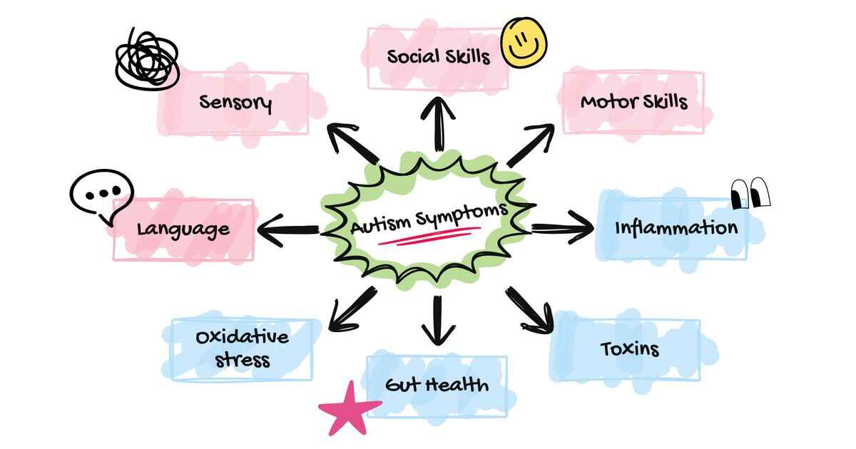 Autism Symptoms